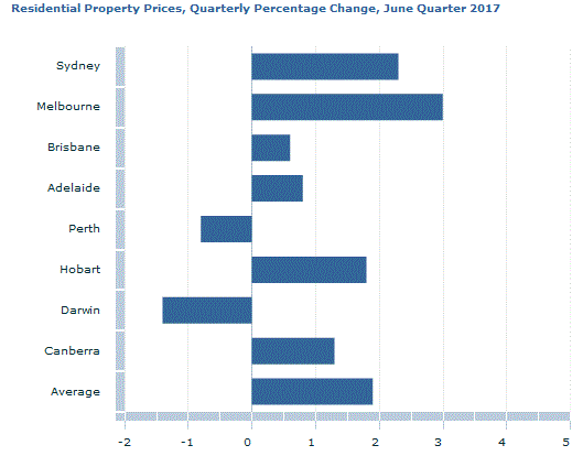 Graph Image for Residential Property Prices, Quarterly Percentage Change, June Quarter 2017
